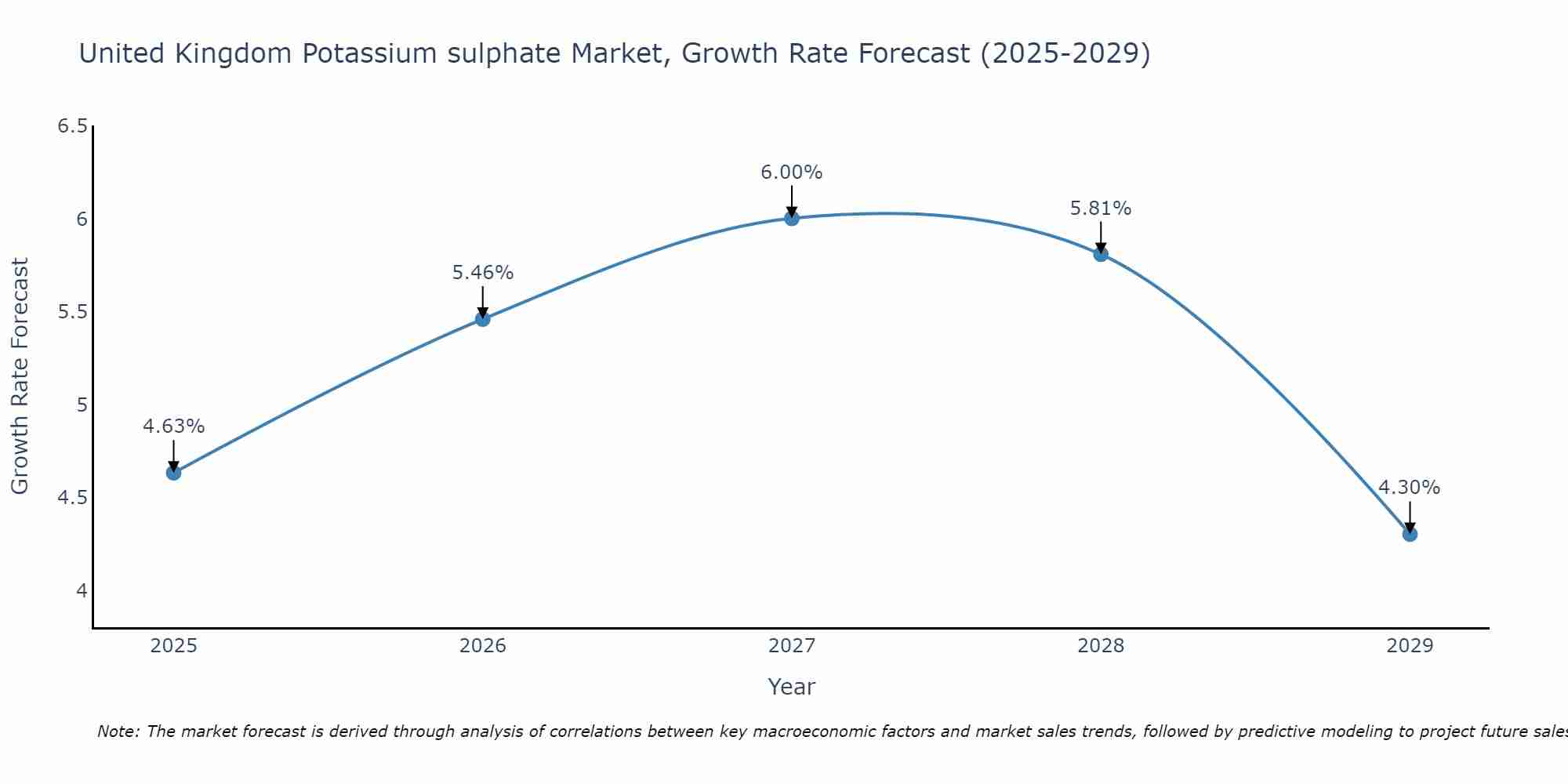 United Kingdom Potassium sulphate Market Size Growth Rate