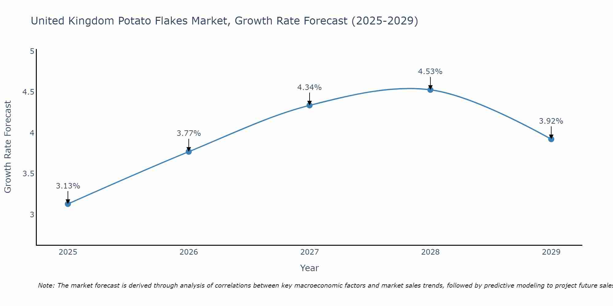 United Kingdom Potato Flakes Market Size Growth Rate