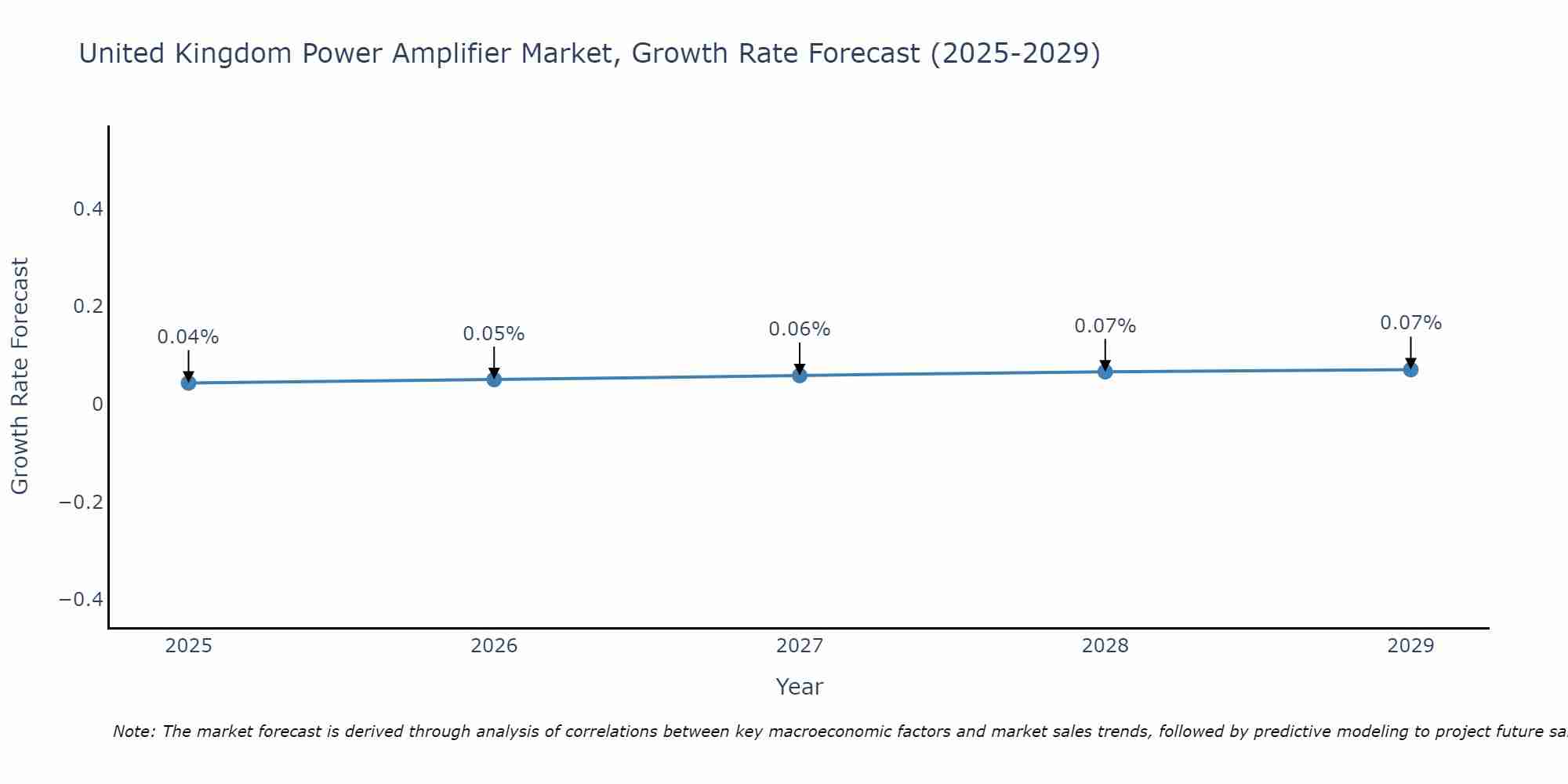 United Kingdom Power Amplifier Market Size Growth Rate
