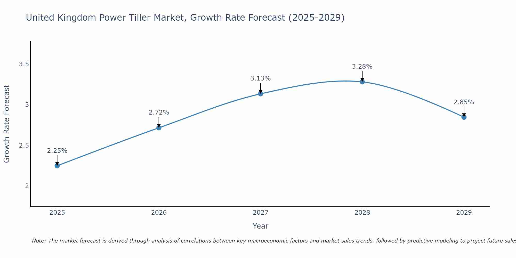 United Kingdom Power Tiller Market Growth Rate