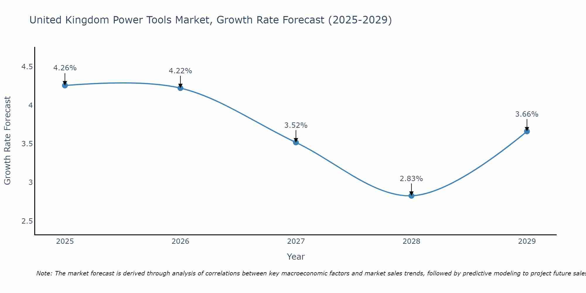 United Kingdom Power Tools Market Size Growth Rate