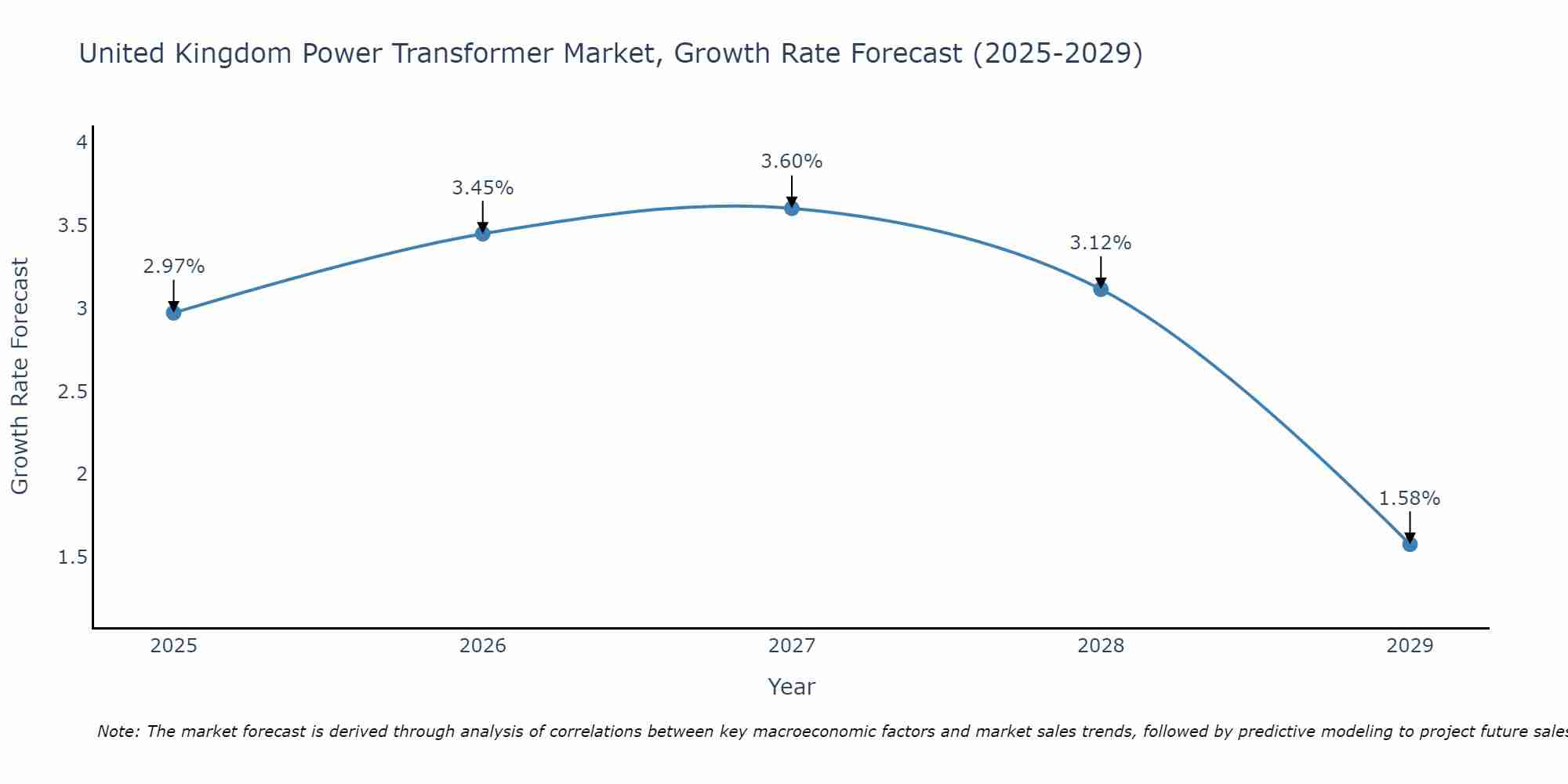 United Kingdom Power Transformer Market Growth Rate