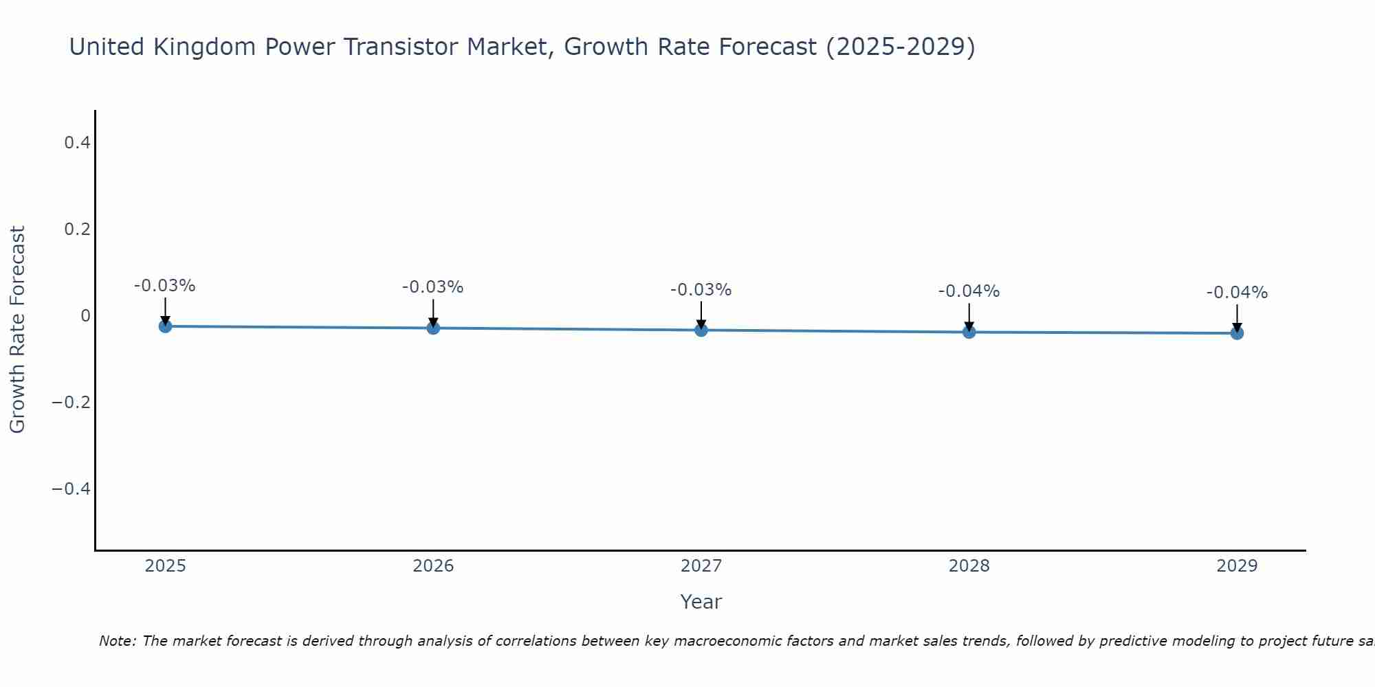 United Kingdom Power Transistor Market Growth Rate