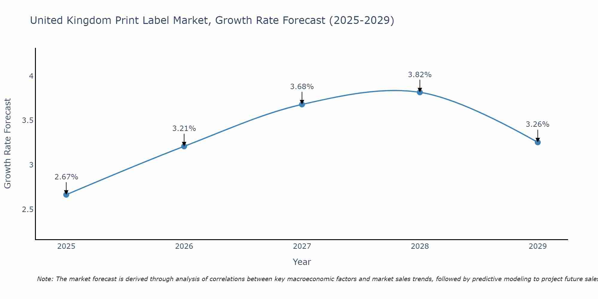 United Kingdom Print Label Market Growth Rate