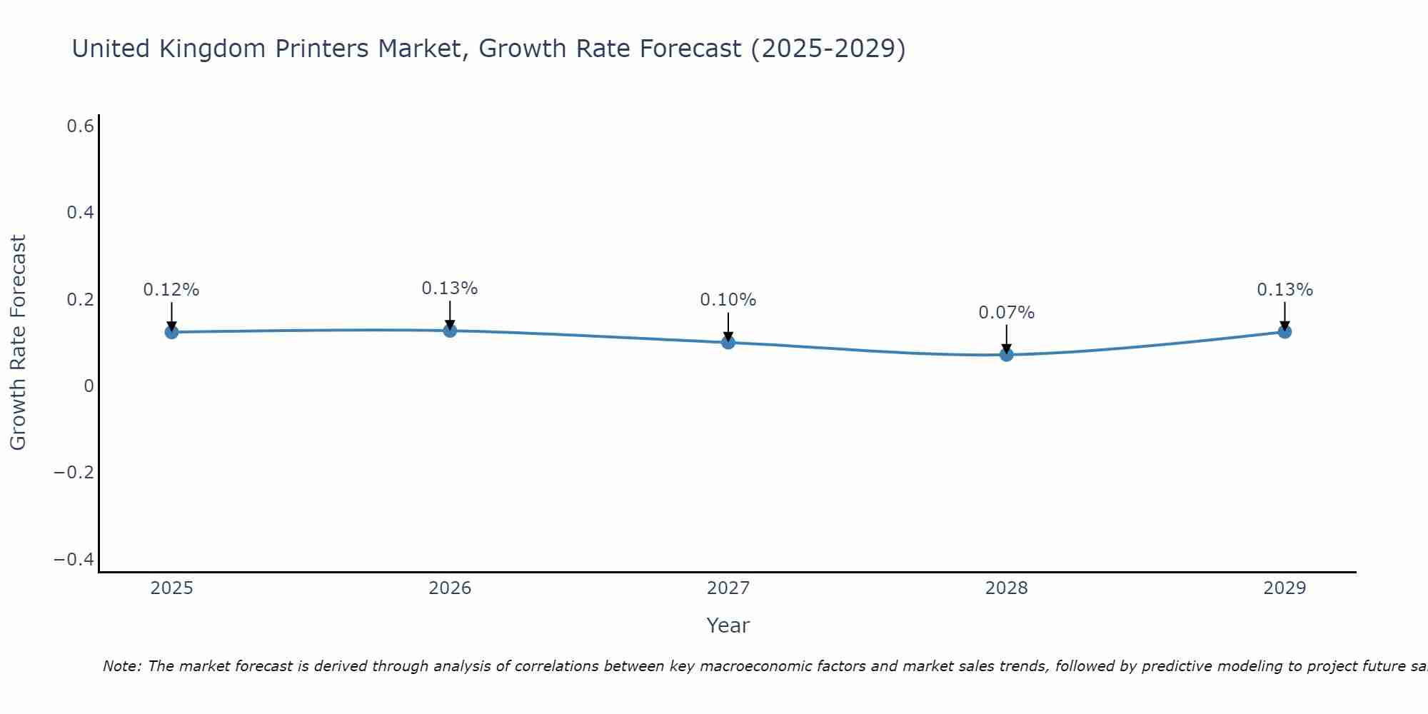 United Kingdom Printers Market Growth Rate