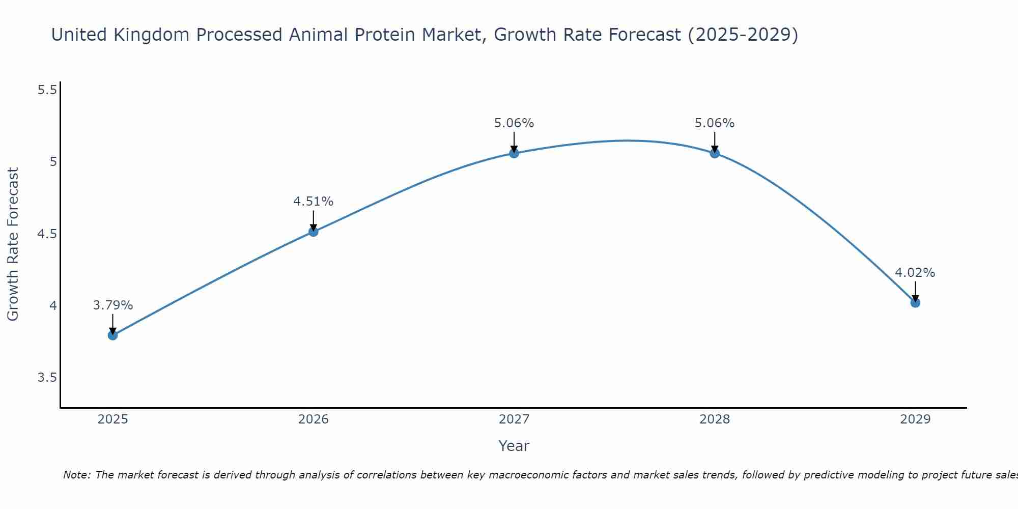 United Kingdom Processed Animal Protein Market Growth Rate
