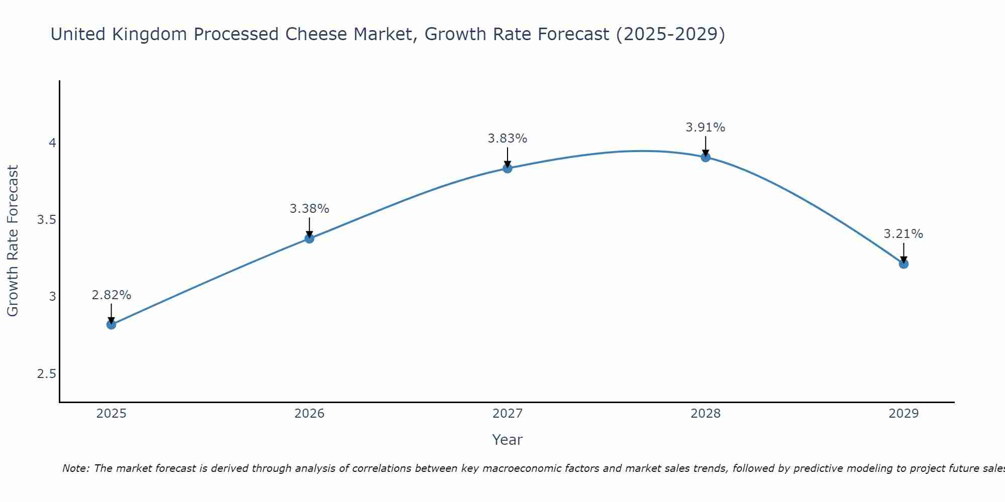 United Kingdom Processed Cheese Market Growth Rate