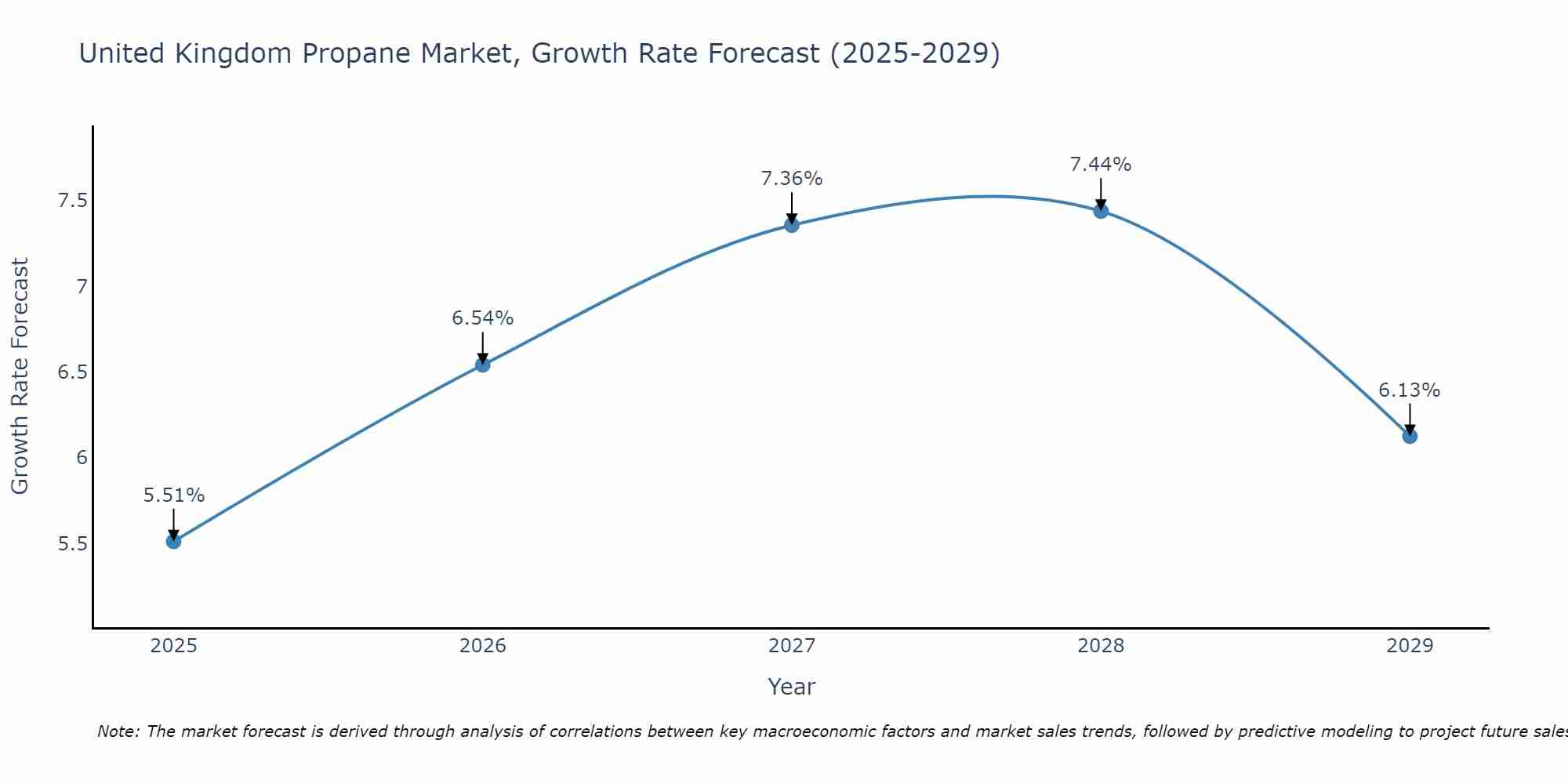 United Kingdom Propane Market Growth Rate