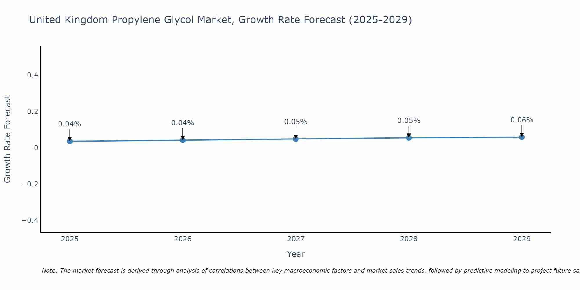 United Kingdom Propylene Glycol Market Growth Rate