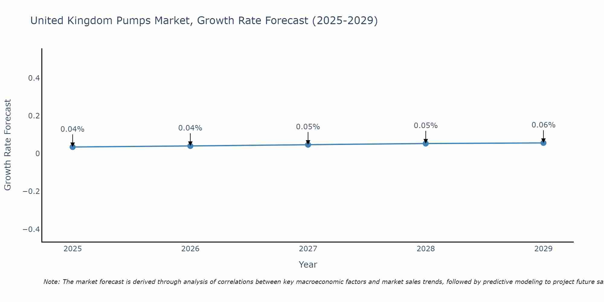United Kingdom Pumps Market Growth Rate