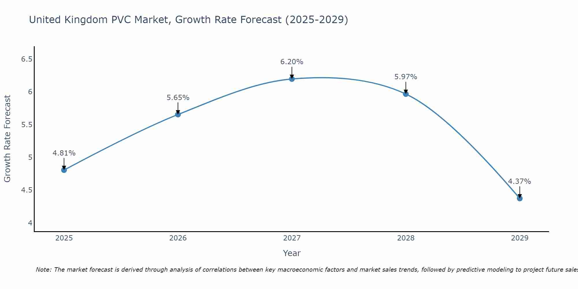 United Kingdom PVC Market Growth Rate