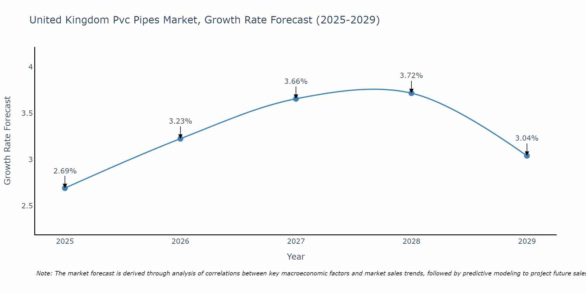 United Kingdom Pvc Pipes Market Growth Rate