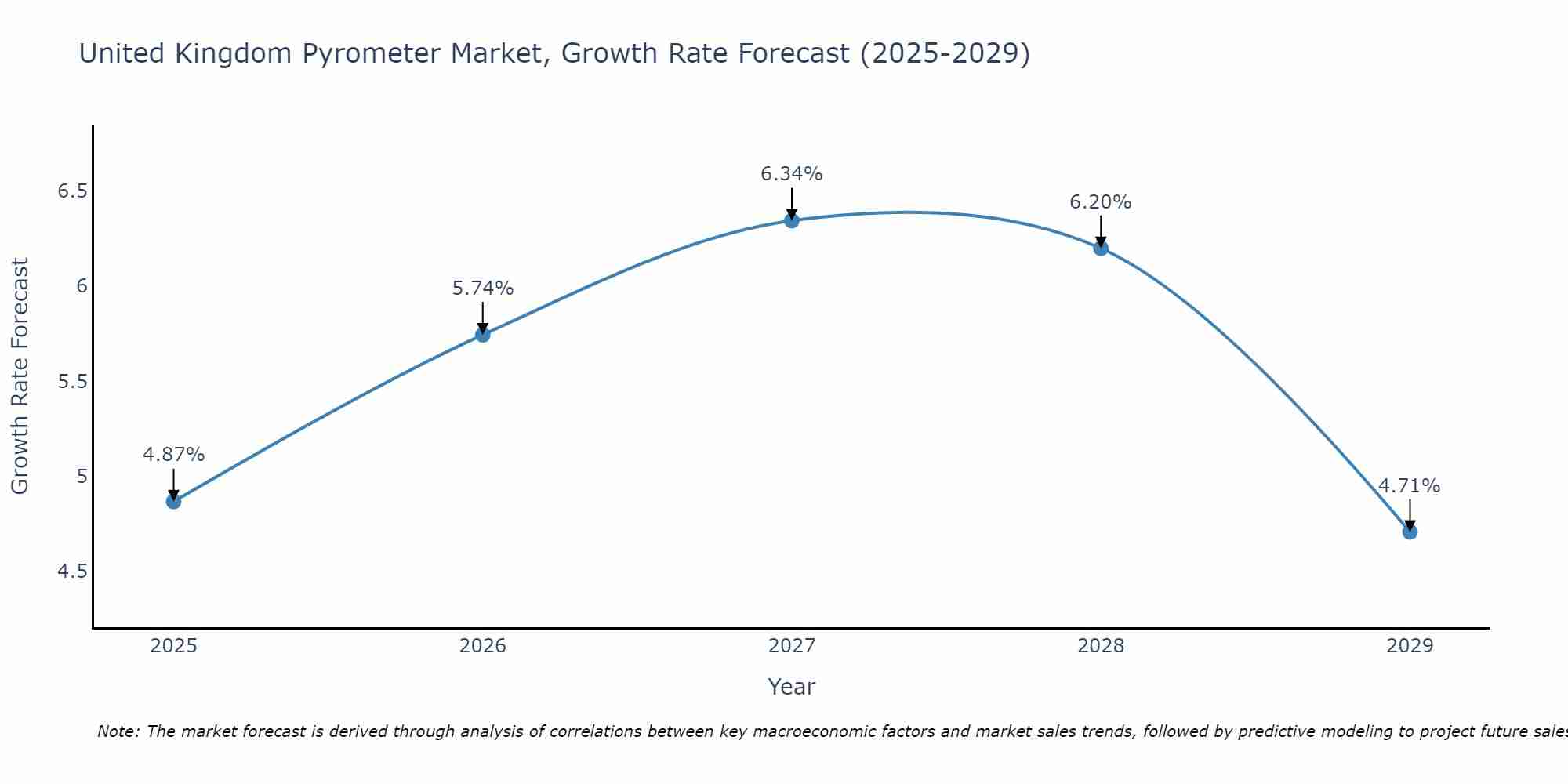 United Kingdom Pyrometer Market Growth Rate