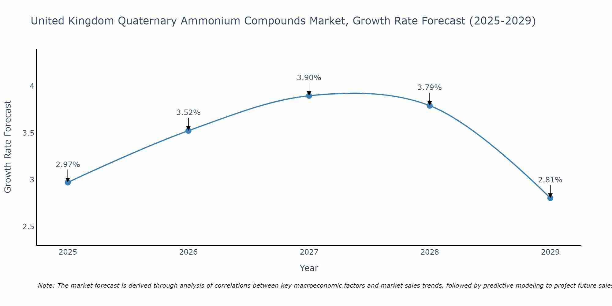 United Kingdom Quaternary Ammonium Compounds Market Growth Rate