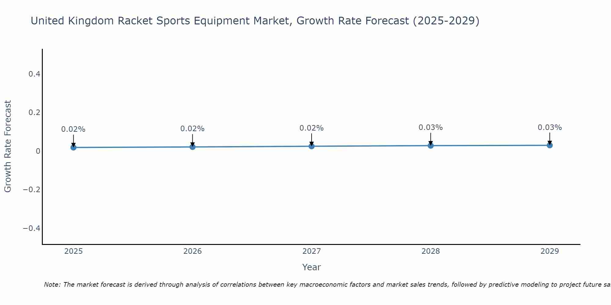United Kingdom Racket Sports Equipment Market Growth Rate