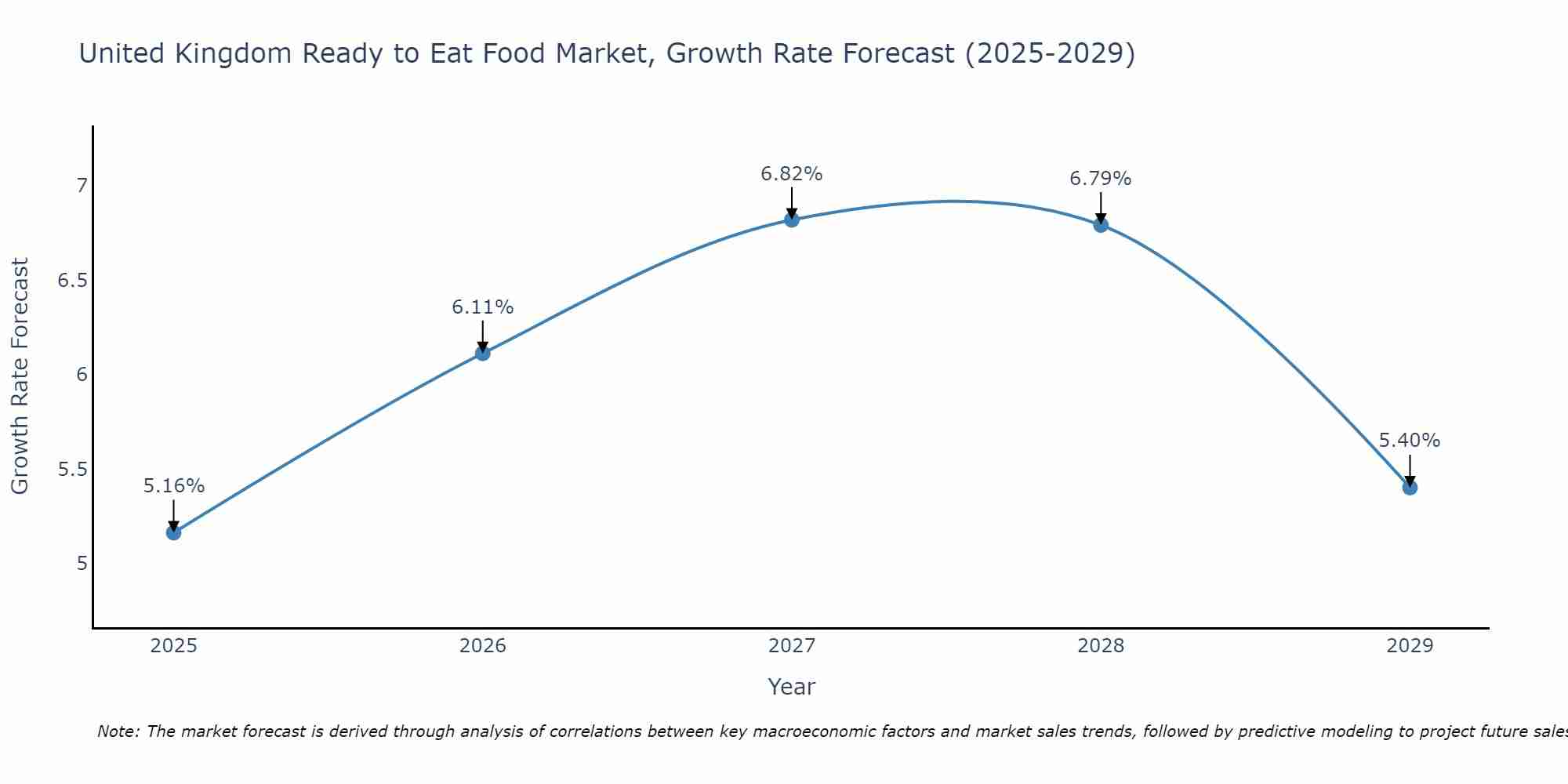 United Kingdom Ready to Eat Food Market Size Growth Rate