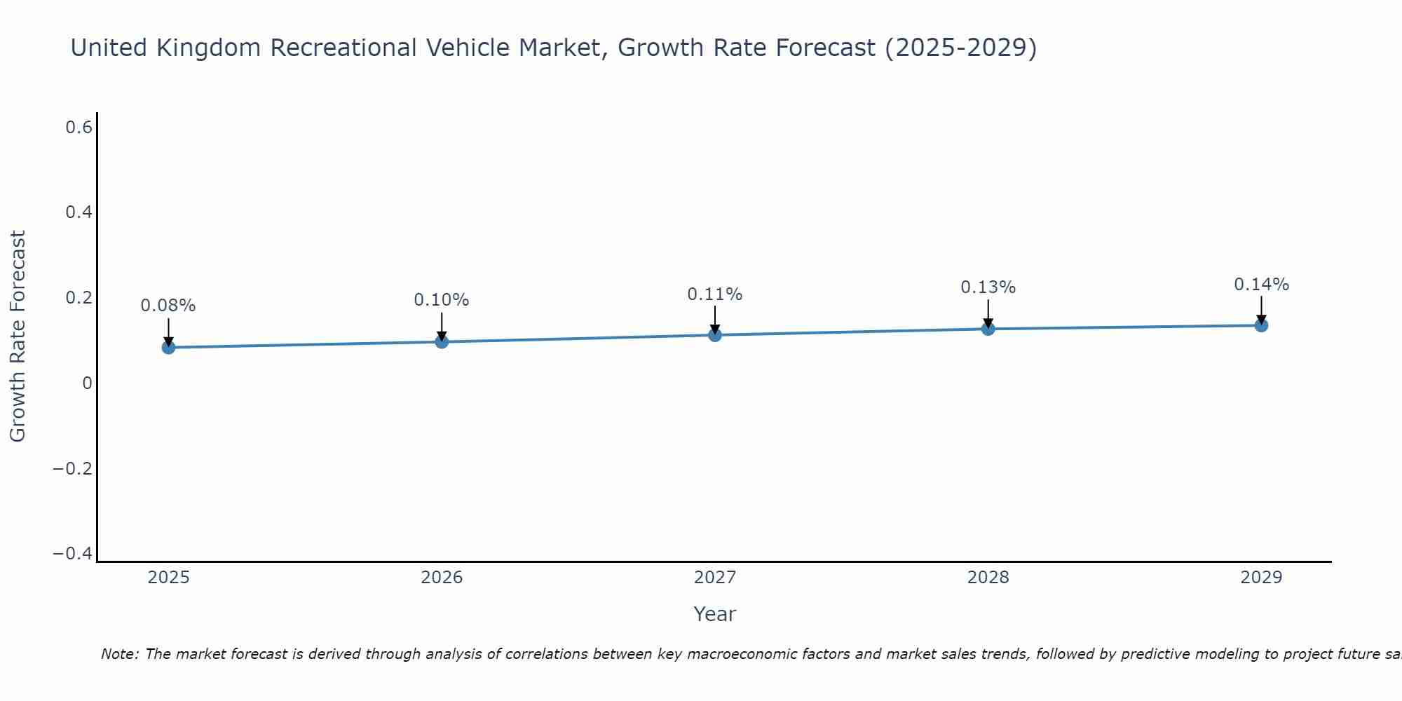 United Kingdom Recreational Vehicle Market Size Growth Rate