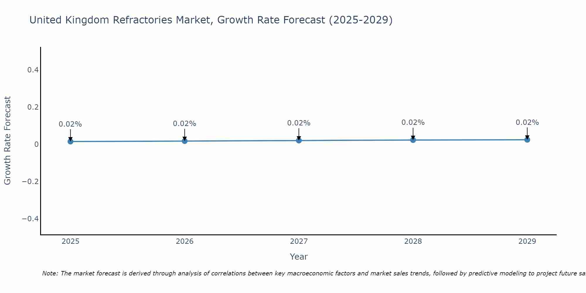 United Kingdom Refractories Market Size Growth Rate