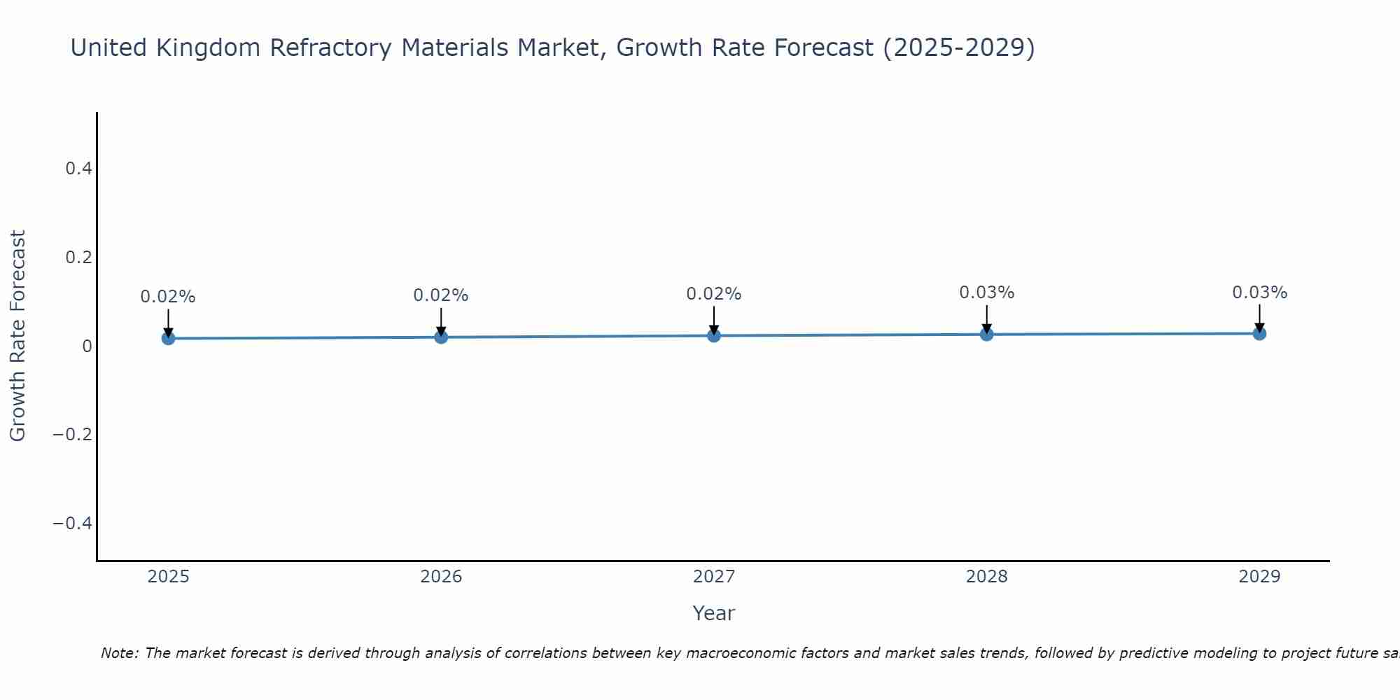 United Kingdom Refractory Materials Market Size Growth Rate
