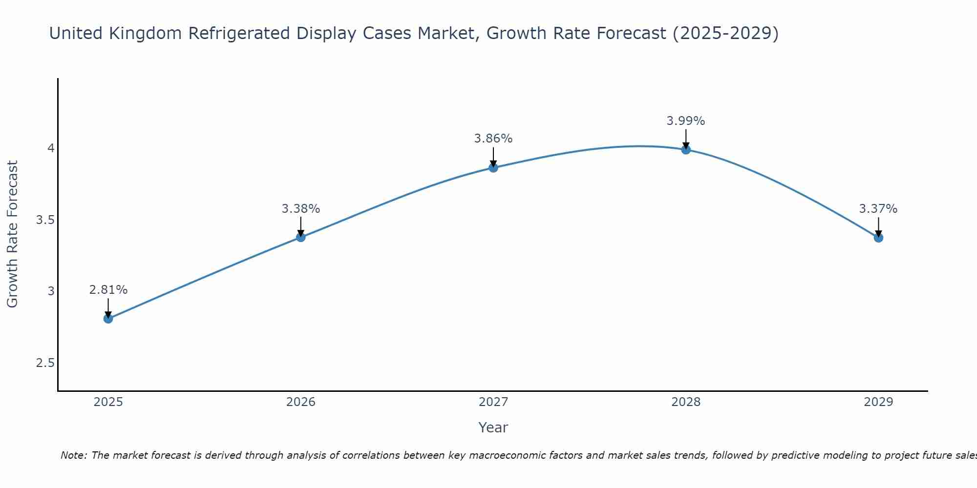 United Kingdom Refrigerated Display Cases Market Growth Rate