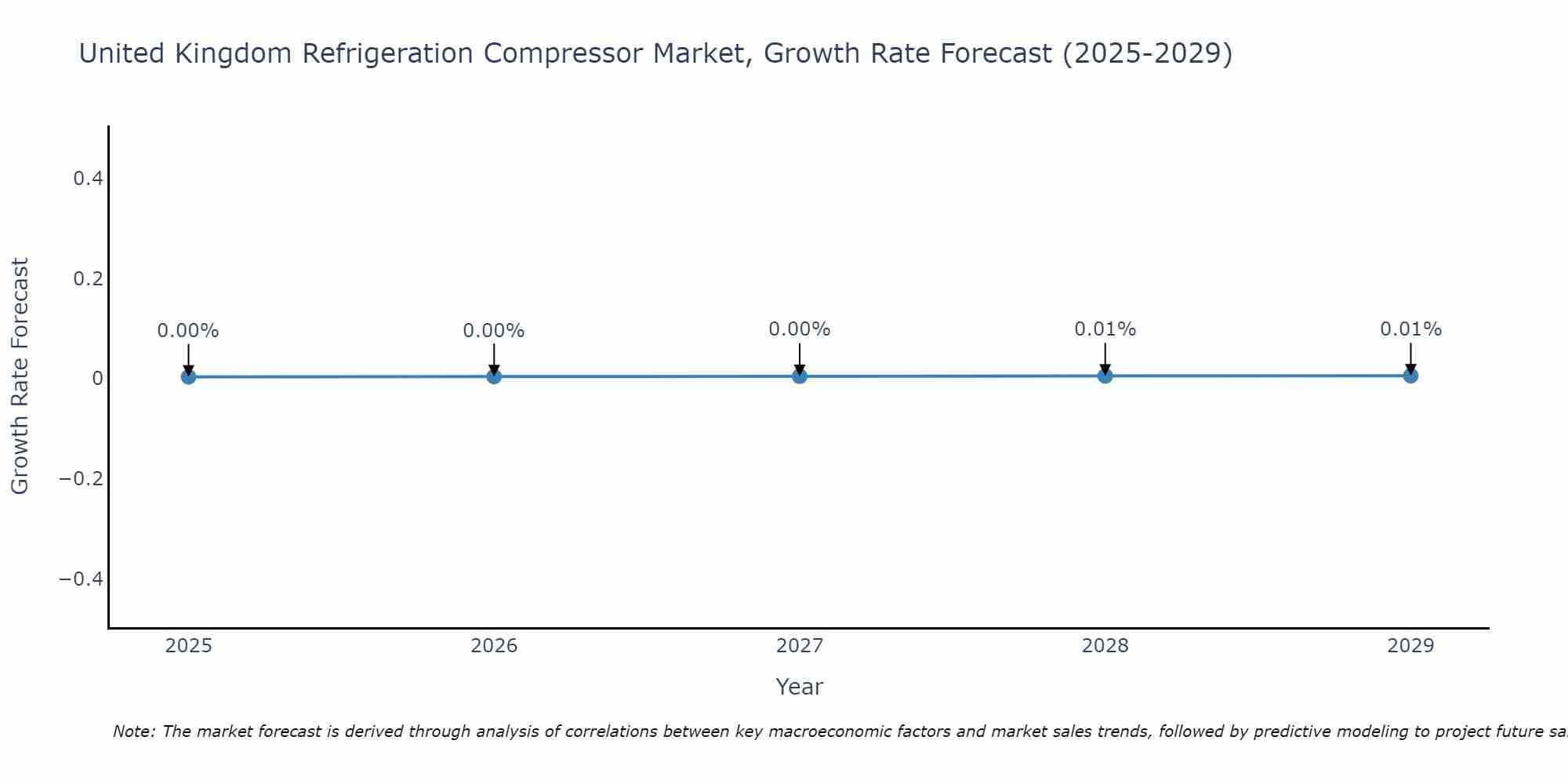 United Kingdom Refrigeration Compressor Market Growth Rate
