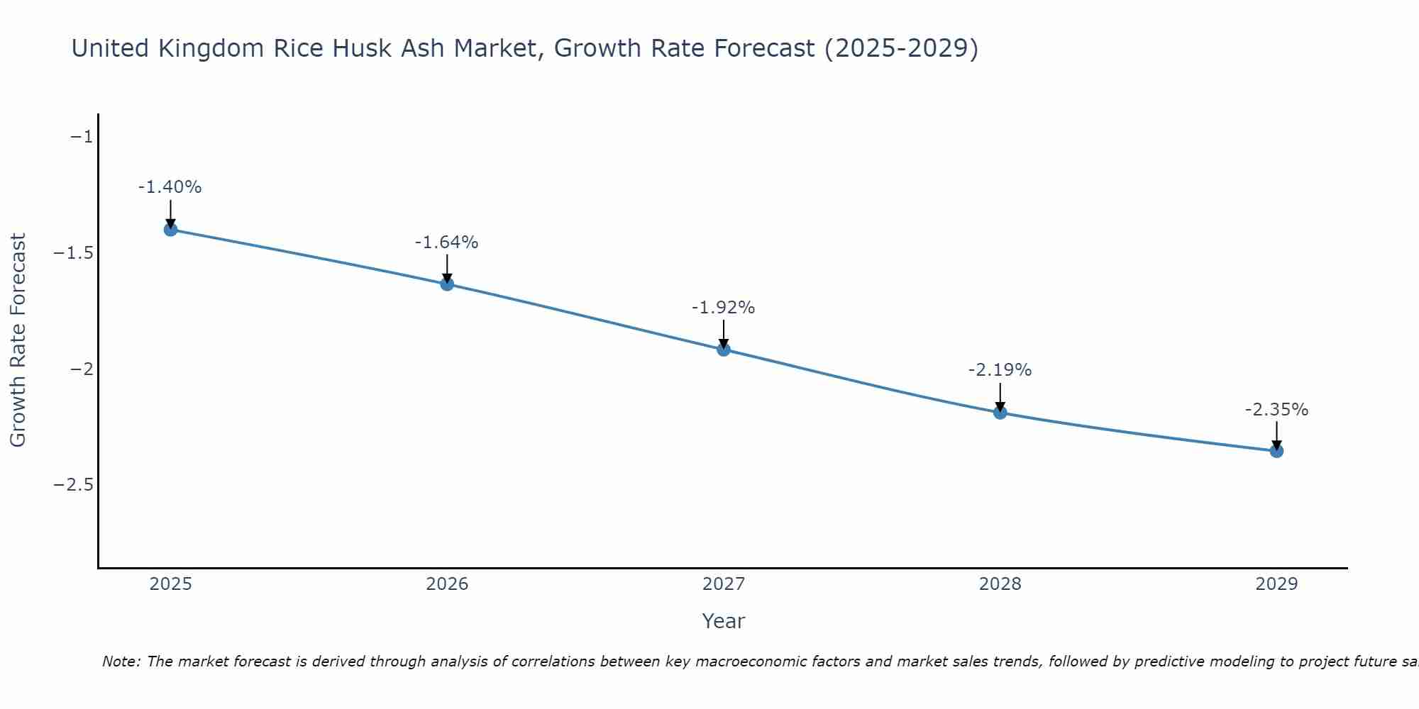 United Kingdom Rice Husk Ash Market Growth Rate