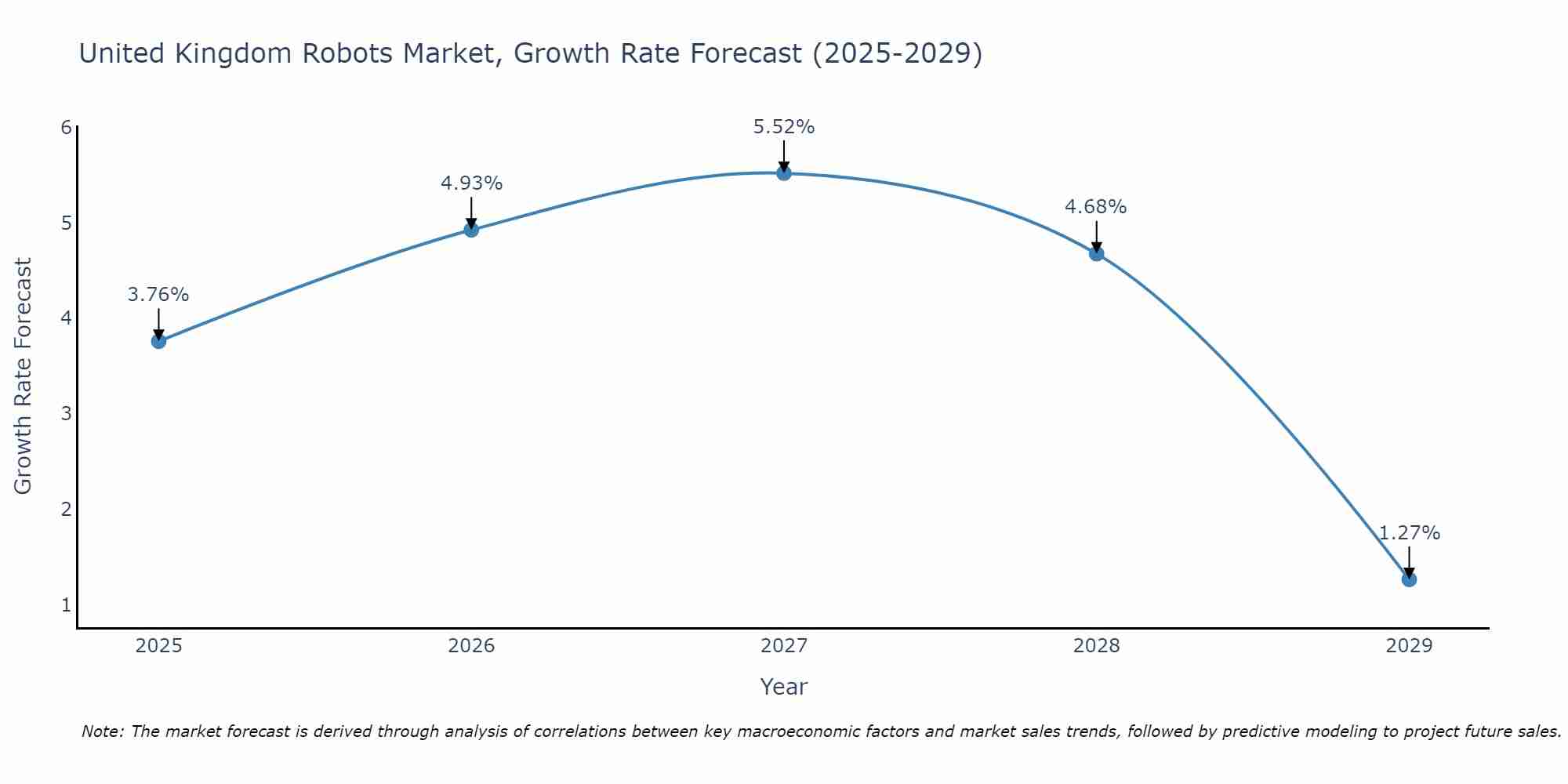 United Kingdom Robots Market Size Growth Rate