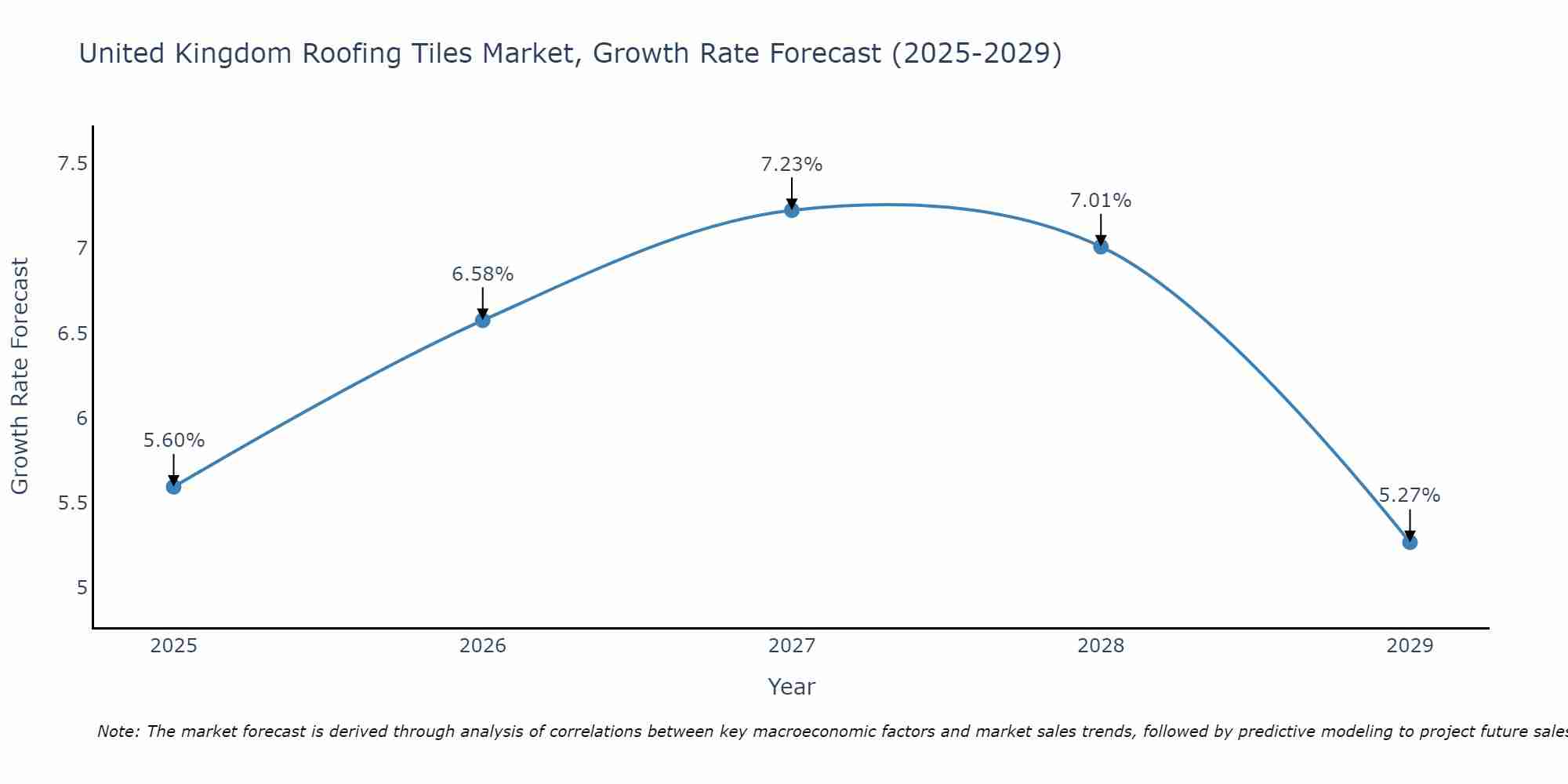United Kingdom Roofing Tiles Market Growth Rate