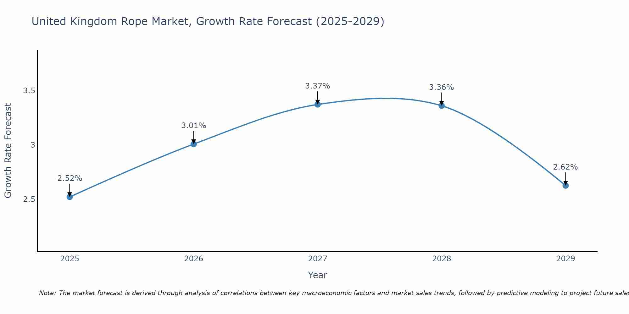 United Kingdom Rope Market Growth Rate