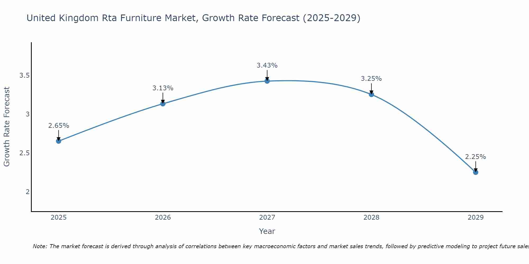 United Kingdom Rta Furniture Market Growth Rate