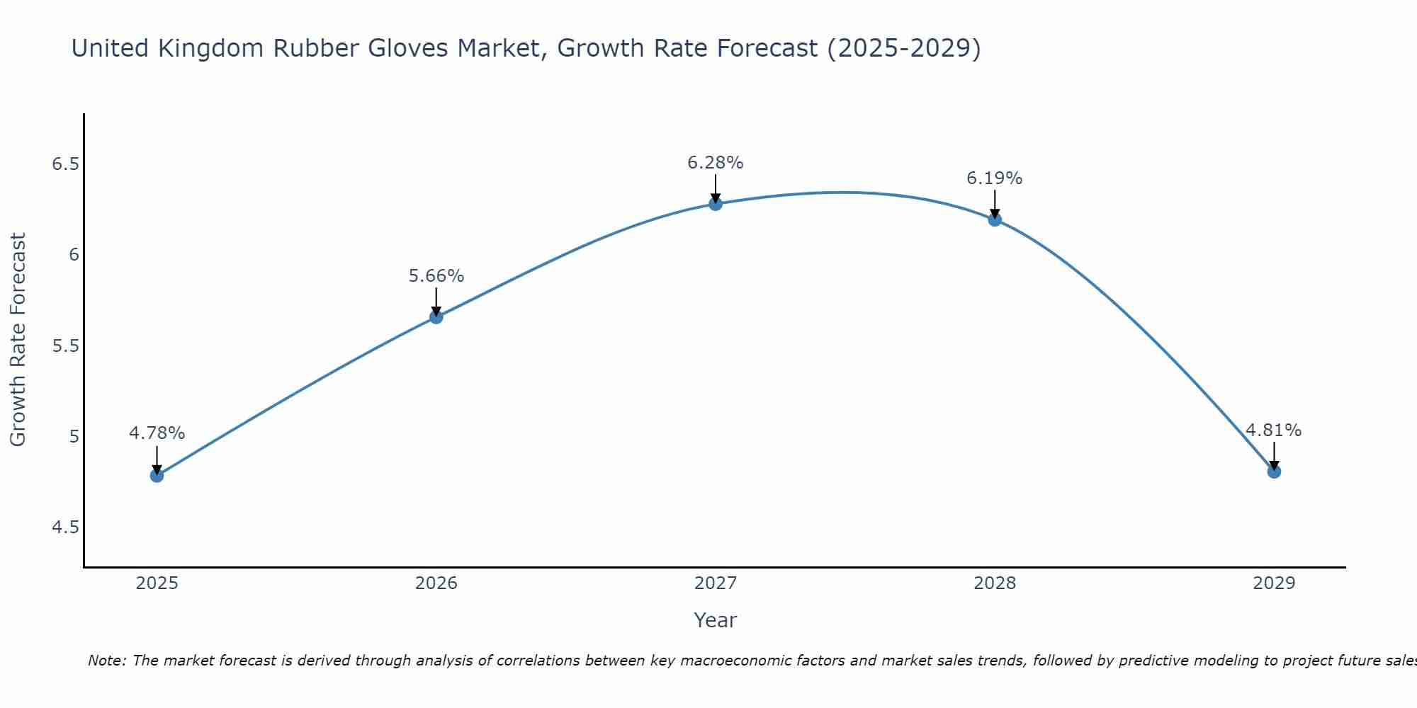 United Kingdom Rubber Gloves Market Growth Rate