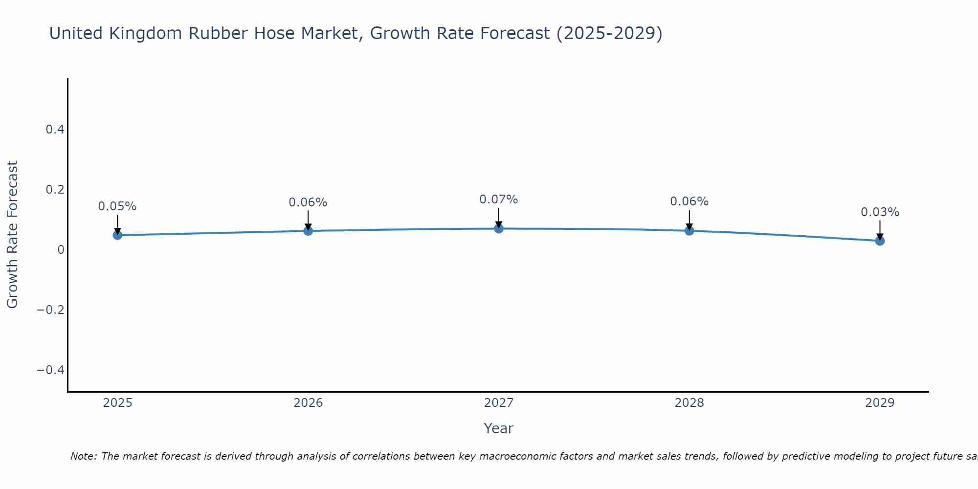 United Kingdom Rubber Hose Market Growth Rate