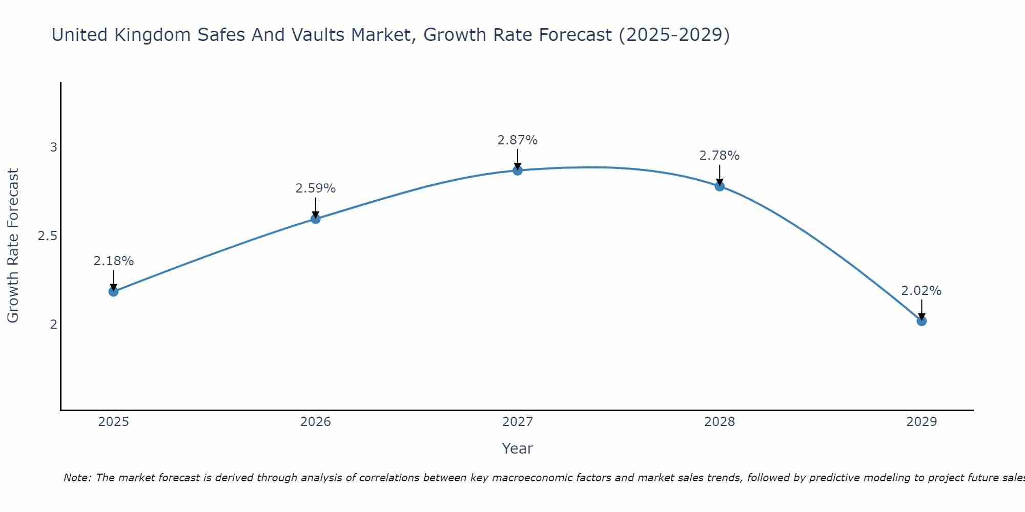 United Kingdom Safes And Vaults Market Growth Rate