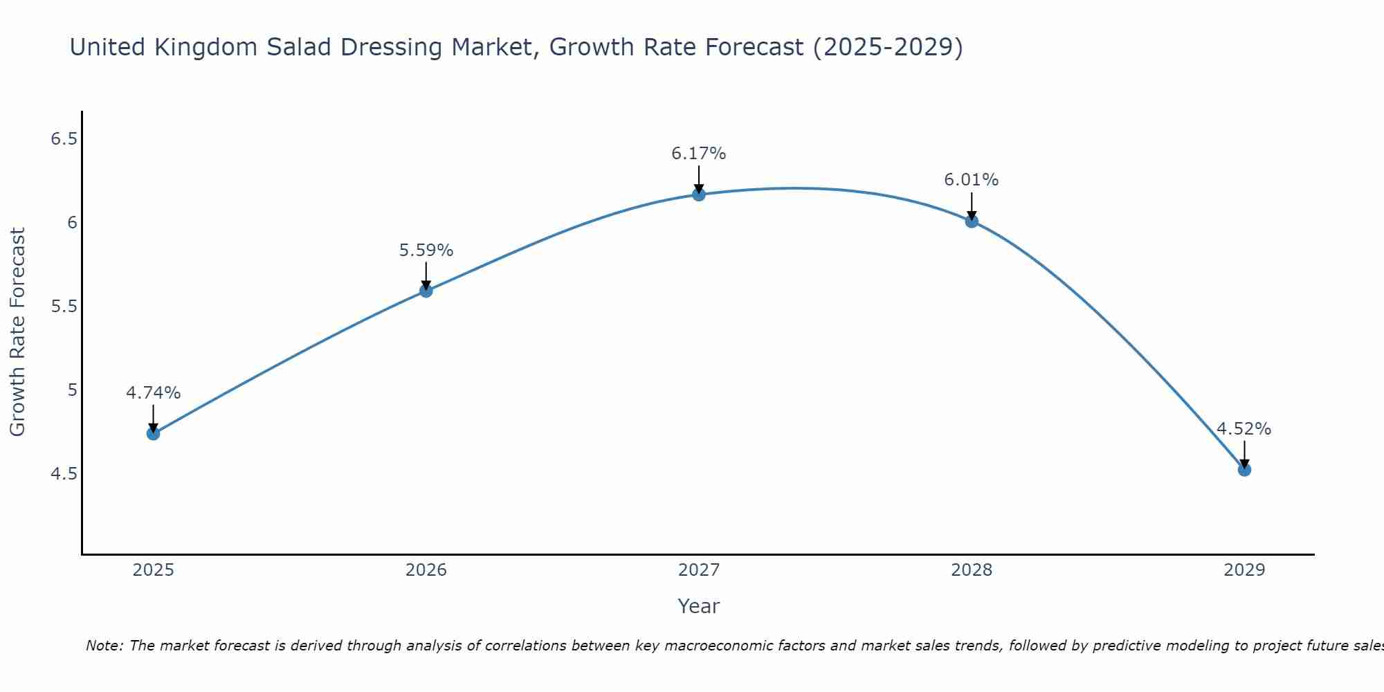 United Kingdom Salad Dressing Market Growth Rate