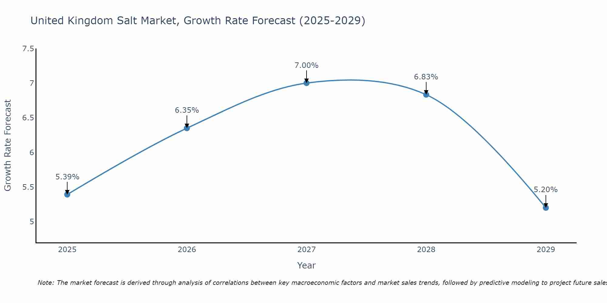 United Kingdom Salt Market Growth Rate
