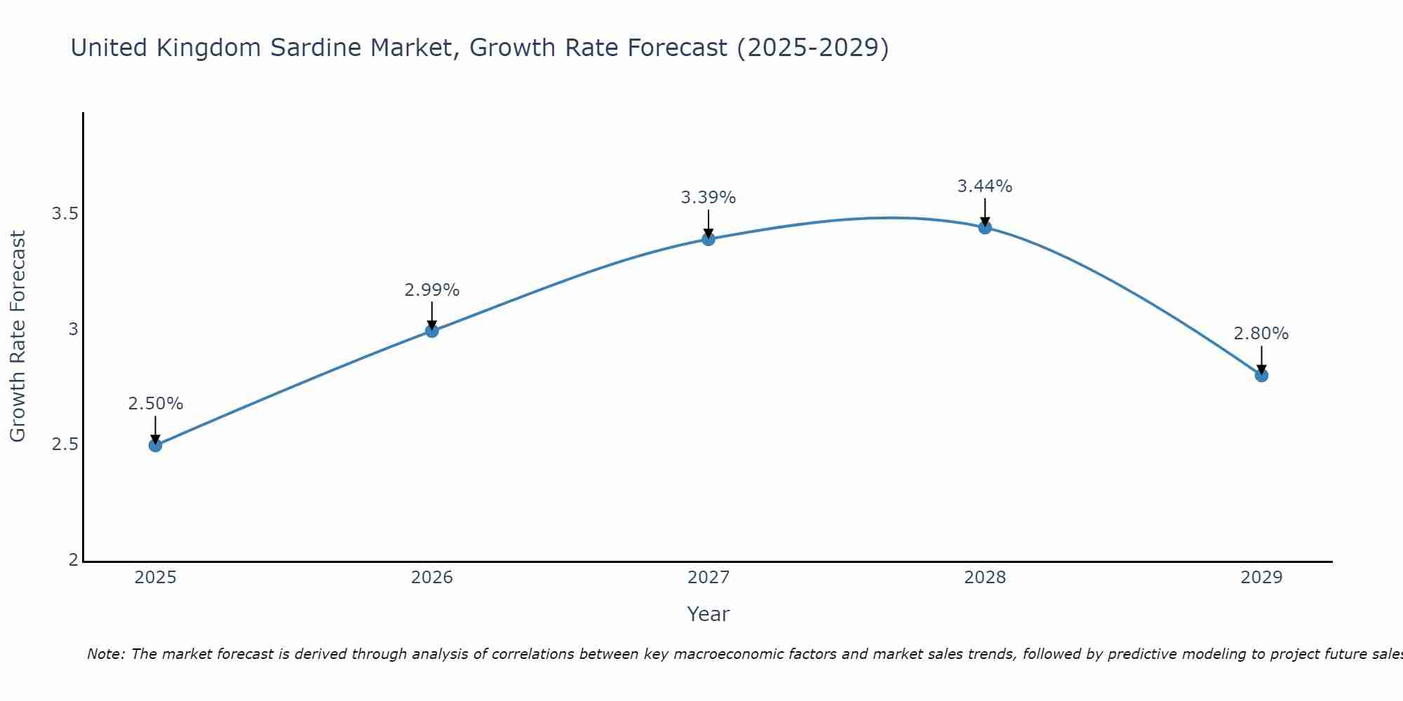 United Kingdom Sardine Market Growth Rate