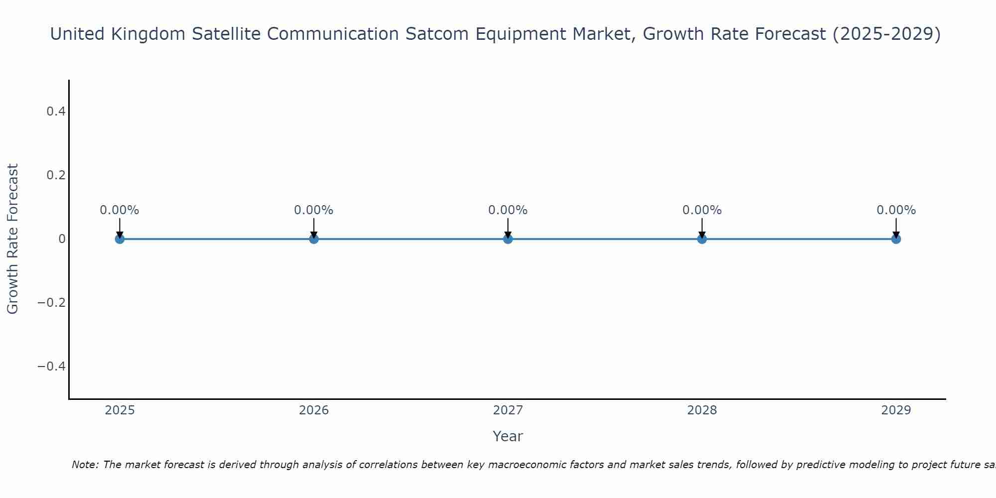 United Kingdom Satellite Communication Satcom Equipment Market Growth Rate