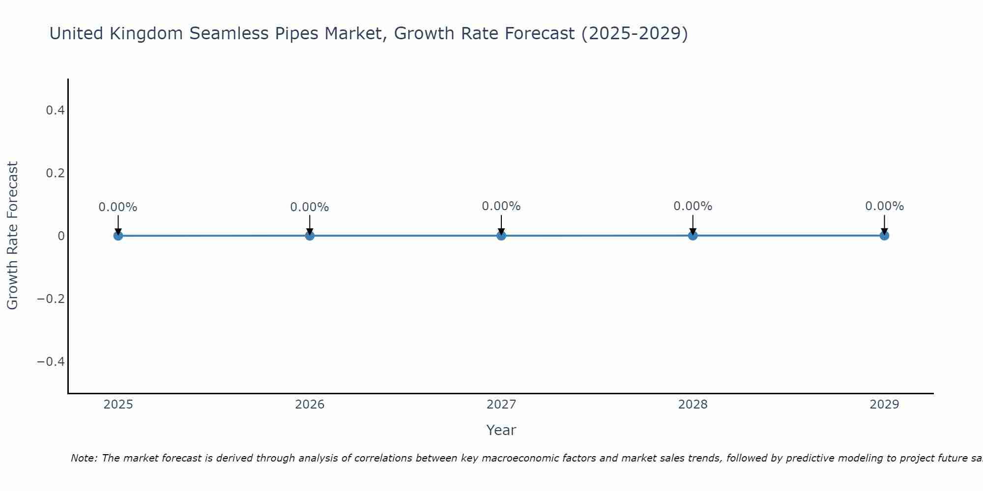 United Kingdom Seamless Pipes Market Growth Rate