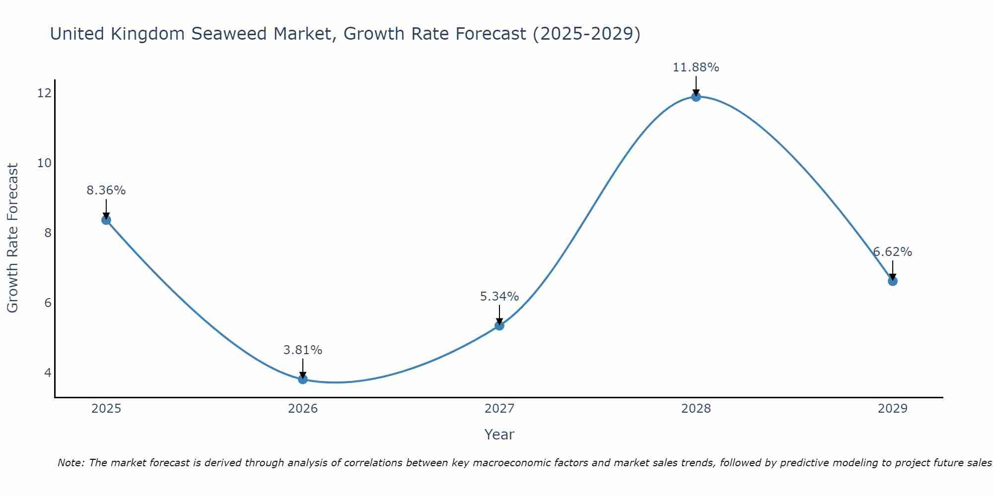 United Kingdom Seaweed Market Growth Rate