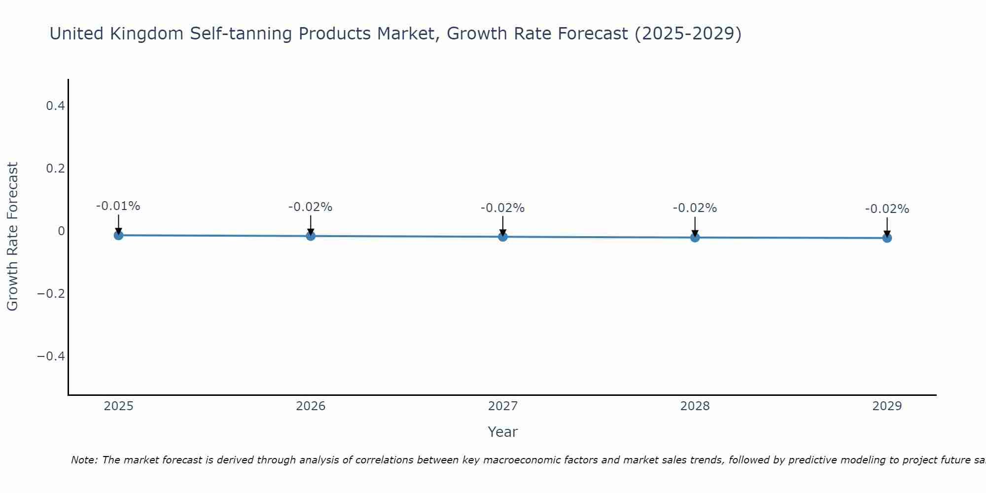 United Kingdom Self-tanning Products Market Size Growth Rate