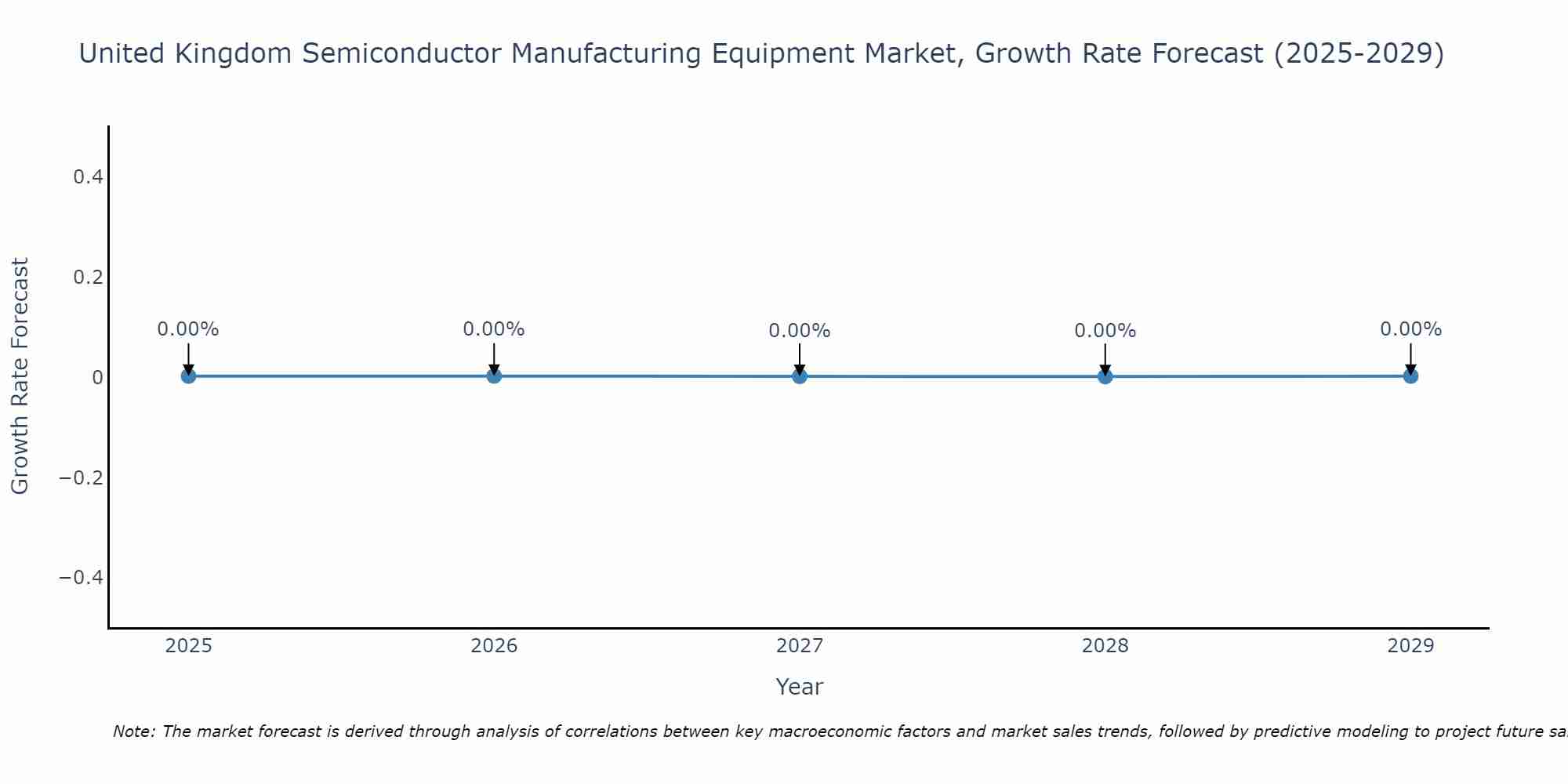 United Kingdom Semiconductor Manufacturing Equipment Market Growth Rate