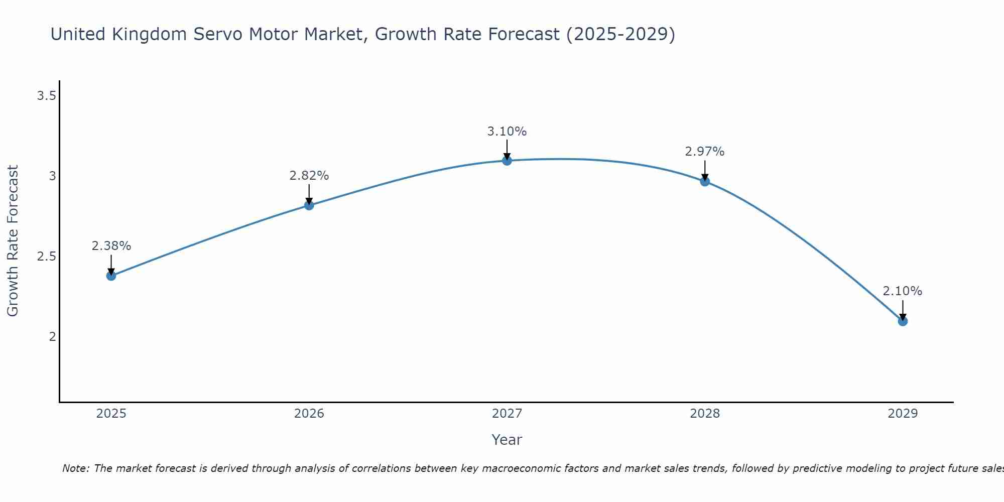 United Kingdom Servo Motor Market Size Growth Rate