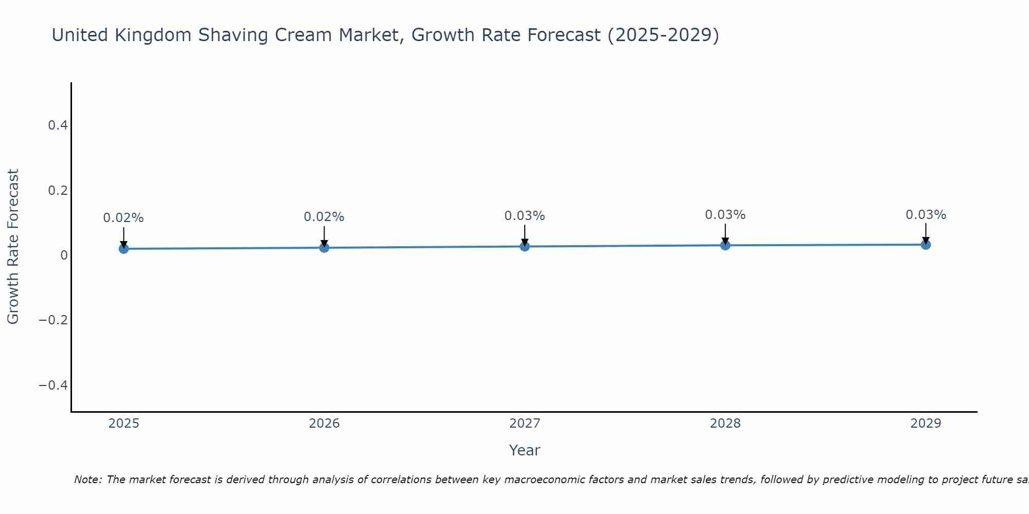 United Kingdom Shaving Cream Market Size Growth Rate
