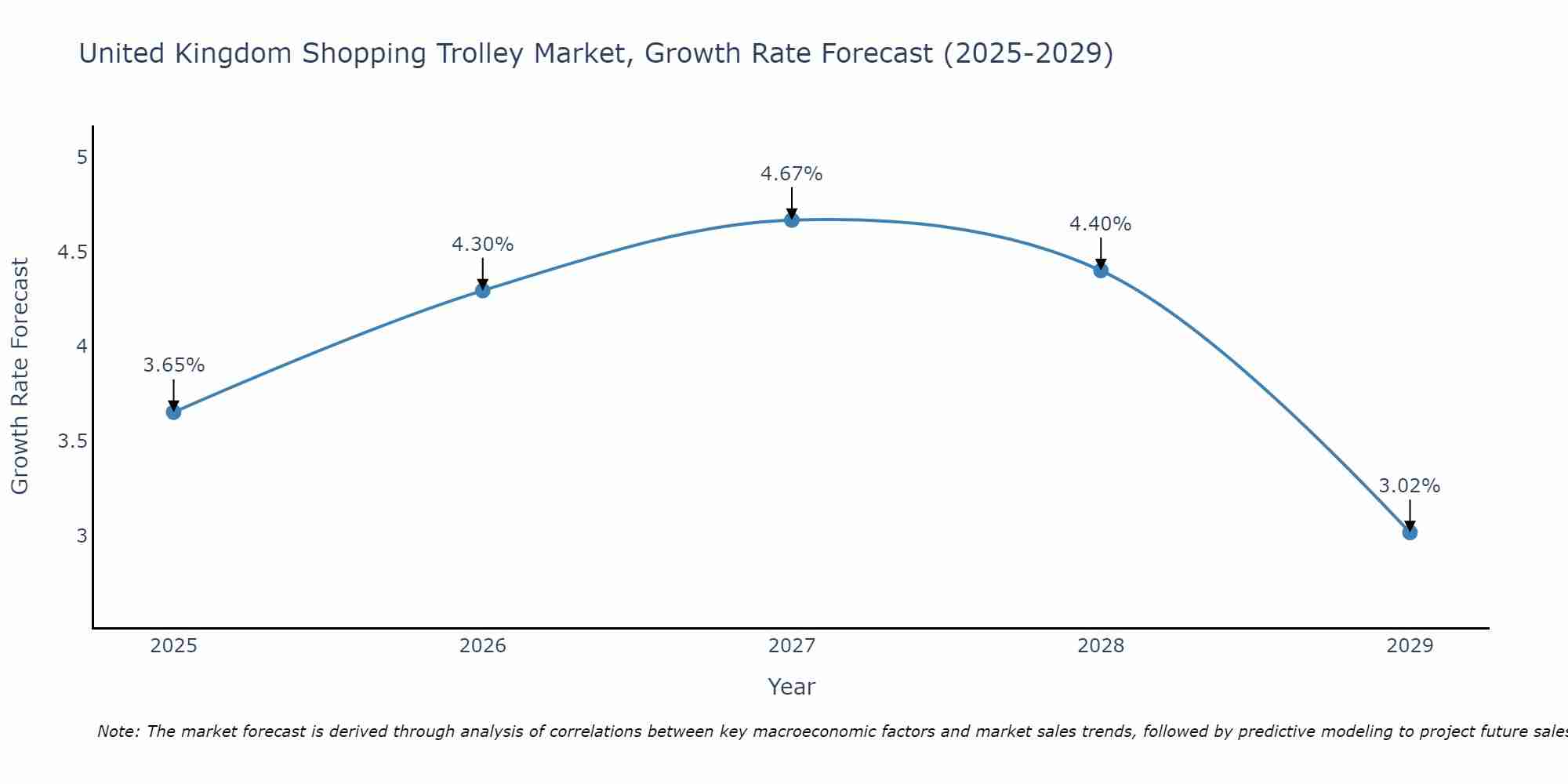 United Kingdom Shopping Trolley Market Growth Rate