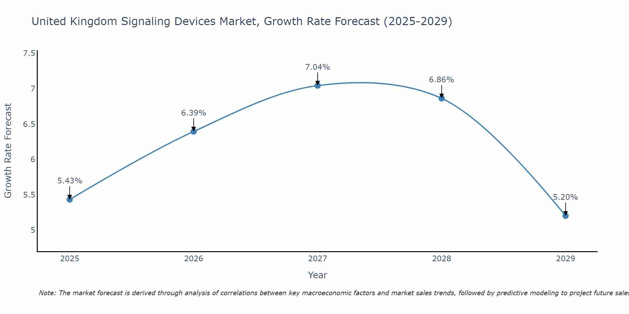 United Kingdom Signaling Devices Market Growth Rate