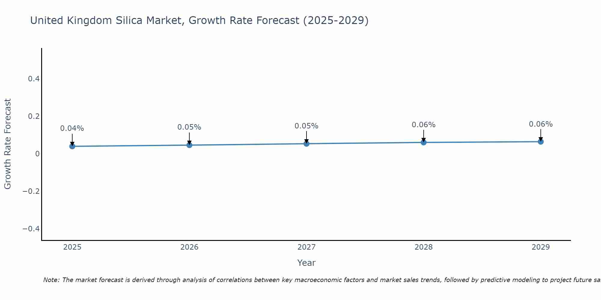 United Kingdom Silica Market Growth Rate
