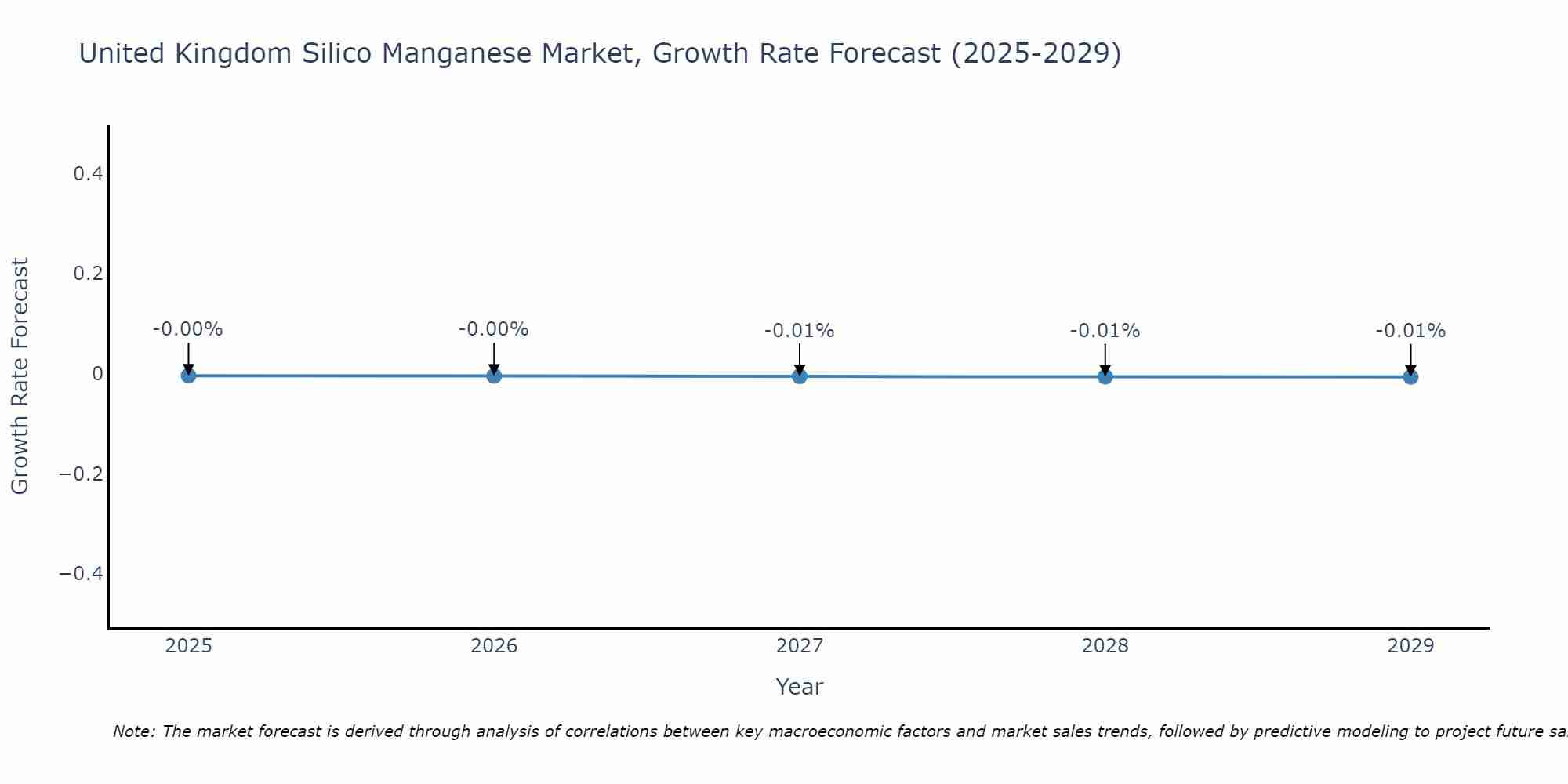 United Kingdom Silico Manganese Market Size Growth Rate