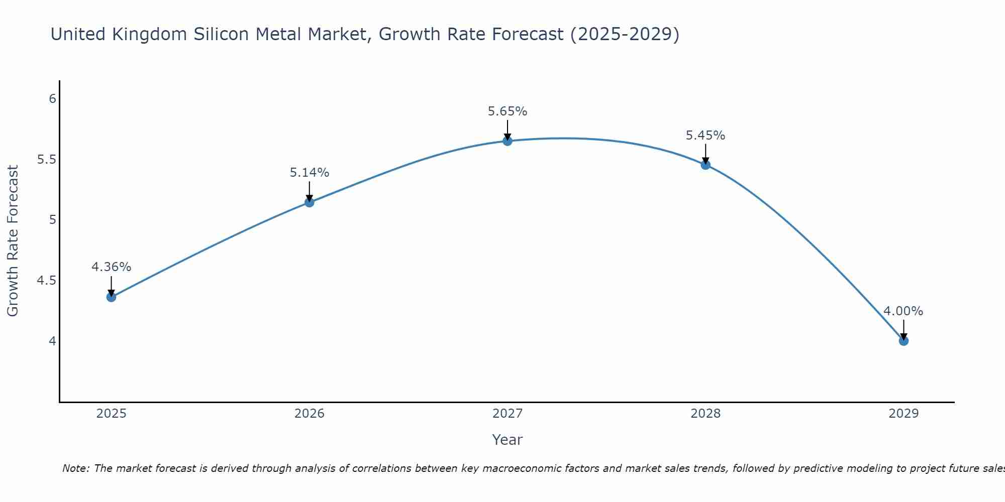 United Kingdom Silicon Metal Market Growth Rate