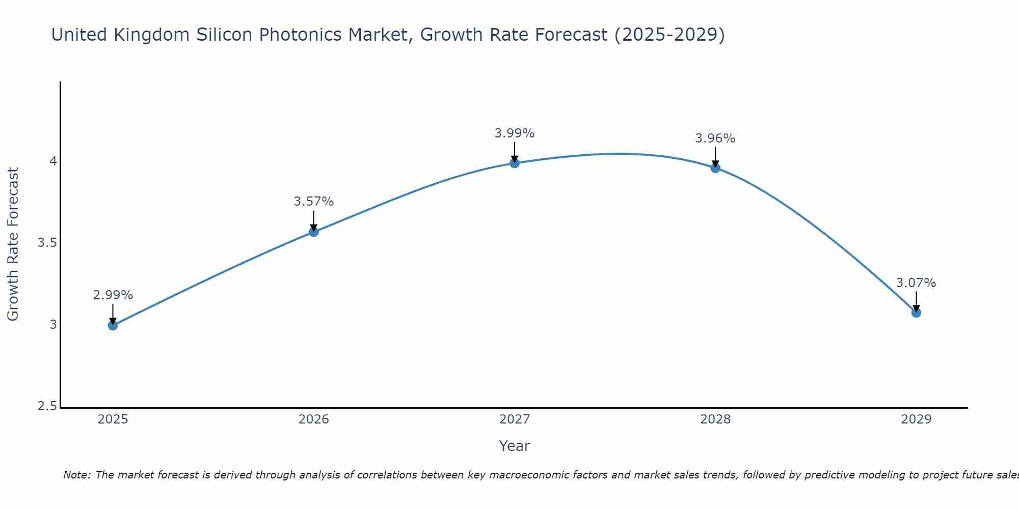 United Kingdom Silicon Photonics Market Size Growth Rate