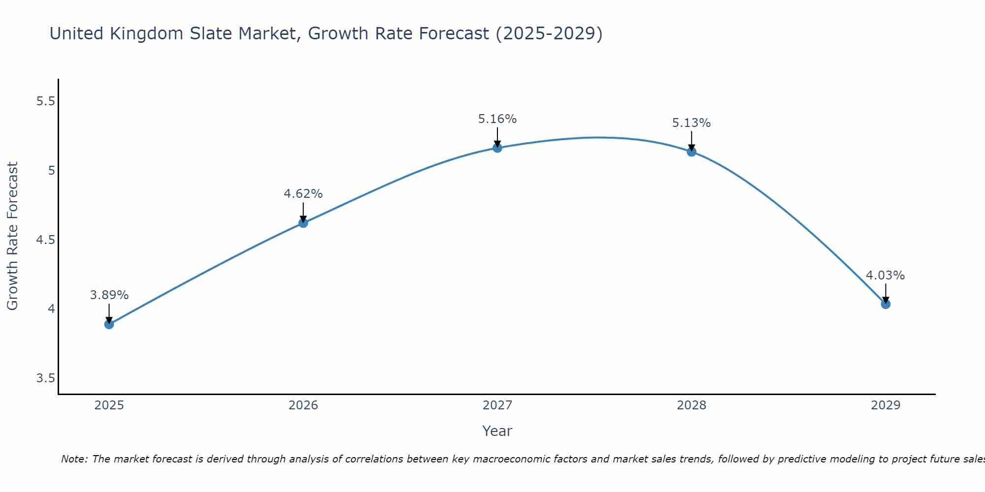 United Kingdom Slate Market Size Growth Rate
